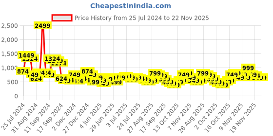 myntra.com Gerua By Libas Purple Ethnic Motifs Ethnic Midi Dress gerua by libas Price History Graph from 25 Jul 2024 to 22 Nov 2025