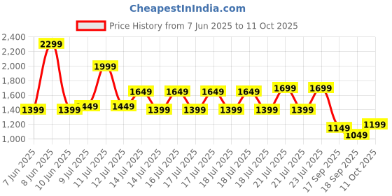 myntra.com Gerua By Libas Purple Floral Embroidered Sequinned A-Line Kurta With Trousers & Dupatta gerua by libas Price History Graph from 7 Jun 2025 to 11 Oct 2025