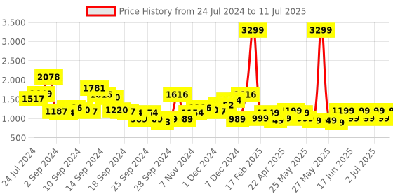 myntra.com Gerua By Libas Regular Sequinned Kurta with Trousers  Dupatta gerua by libas Price History Graph from 24 Jul 2024 to 11 Jul 2025