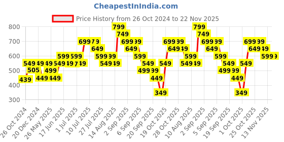 myntra.com Gerua By Libas Teal Green Ethnic Motifs Ethnic Midi Dress gerua by libas Price History Graph from 26 Oct 2024 to 22 Nov 2025