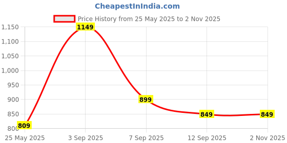 myntra.com Gerua By Libas Women Black Printed Patchwork Kurta with Trousers With Dupatta gerua by libas Price History Graph from 25 May 2025 to 30 Oct 2025
