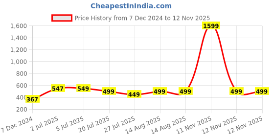 myntra.com Gerua By Libas Women Blue Yoke Design Mirror Work Kurta gerua by libas Price History Graph from 7 Dec 2024 to 11 Nov 2025
