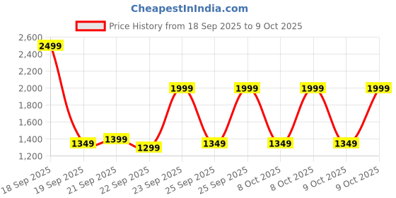 myntra.com Gerua By Libas Women Ethnic Motifs Embroidered Kurta with Trouser & Dupatta gerua by libas Price History Graph from 18 Sep 2025 to 9 Oct 2025