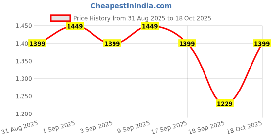 myntra.com Gerua By Libas Women Ethnic Motifs Embroidered Kurta with Trousers & Dupatta gerua by libas Price History Graph from 31 Aug 2025 to 18 Oct 2025
