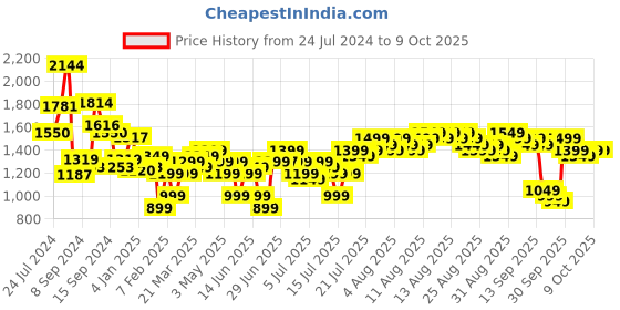 myntra.com Gerua By Libas Women Ethnic Motifs Embroidered Regular Kurta with Trousers  With Dupatta gerua by libas Price History Graph from 24 Jul 2024 to 8 Oct 2025