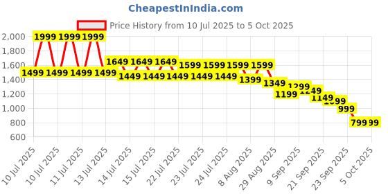 myntra.com Gerua By Libas Women Ethnic Motifs Embroidered Regular Sequinned Kurta with Trousers & With Dupatta gerua by libas Price History Graph from 10 Jul 2025 to 4 Oct 2025