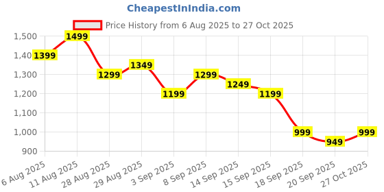 myntra.com Gerua By Libas Women Ethnic Motifs Regular Sequinned Kurta with Salwar & With Dupatta gerua by libas Price History Graph from 6 Aug 2025 to 27 Oct 2025