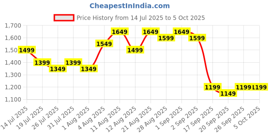 myntra.com Gerua By Libas Women Ethnic Motifs Yoke Design Regular Kurta with Trousers & With Dupatta gerua by libas Price History Graph from 14 Jul 2025 to 4 Oct 2025