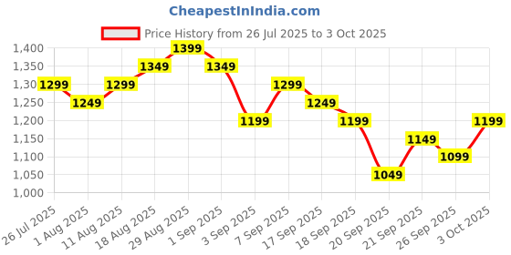 myntra.com Gerua By Libas Women Ethnic Motifs Yoke Design Regular Kurta with Trousers & With Dupatta gerua by libas Price History Graph from 26 Jul 2025 to 3 Oct 2025