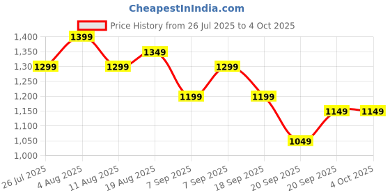 myntra.com Gerua By Libas Women Ethnic Motifs Yoke Design Regular Kurta with Trousers & With Dupatta gerua by libas Price History Graph from 26 Jul 2025 to 4 Oct 2025