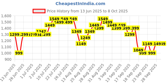 myntra.com Gerua By Libas Women Ethnic Motifs Yoke Design Regular Sequinned Kurta with Trousers & With Dupatta gerua by libas Price History Graph from 13 Jun 2025 to 8 Oct 2025