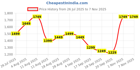myntra.com Gerua By Libas Women Floral Embroidered Gotta Patti Kurta with Trousers & With Dupatta gerua by libas Price History Graph from 26 Jul 2025 to 6 Nov 2025