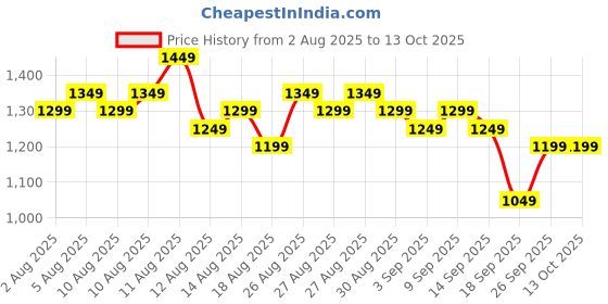 myntra.com Gerua By Libas Women Floral Embroidered Regular Kurta with Trousers & With Dupatta gerua by libas Price History Graph from 2 Aug 2025 to 13 Oct 2025