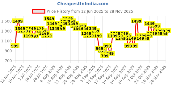 myntra.com Gerua By Libas Women Floral Embroidered Regular Sequinned Kurta with Trousers & With Dupatta gerua by libas Price History Graph from 12 Jun 2025 to 27 Nov 2025