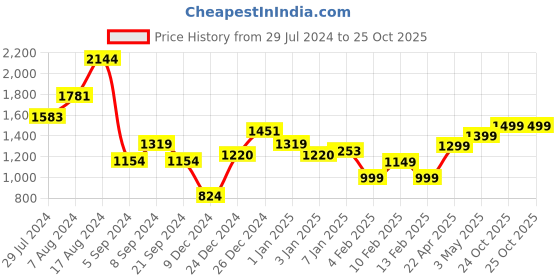 myntra.com Gerua By Libas Women Floral Embroidered Regular Sequinned Kurta with Trousers  Dupatta gerua by libas Price History Graph from 29 Jul 2024 to 25 Oct 2025