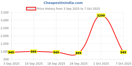 myntra.com Gerua By Libas Women Floral Embroidered Regular Sequinned Kurta with Trousers With Dupatta gerua by libas Price History Graph from 3 Sep 2025 to 7 Oct 2025