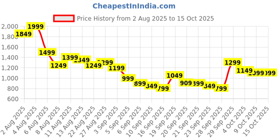 myntra.com Gerua By Libas Women Floral Yoke Design Kurta with Trousers & Dupatta gerua by libas Price History Graph from 2 Aug 2025 to 14 Oct 2025