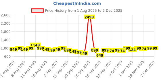 myntra.com Gerua By Libas Women Floral Yoke Design Pleated Regular Kurta with Trousers gerua by libas Price History Graph from 1 Aug 2025 to 30 Nov 2025