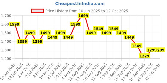 myntra.com Gerua By Libas Women Floral Yoke Design Regular Kurta with Trousers & With Dupatta gerua by libas Price History Graph from 10 Jun 2025 to 11 Oct 2025