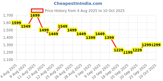 myntra.com Gerua By Libas Women Floral Yoke Design Regular Sequinned Kurta with Trousers & Dupatta gerua by libas Price History Graph from 4 Aug 2025 to 10 Oct 2025