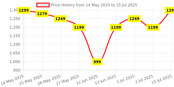 myntra.com Gerua By Libas Women Floral Yoke Design Regular Sequinned Kurta with Trousers & With Dupatta gerua by libas Price History Graph from 14 May 2025 to 15 Jul 2025