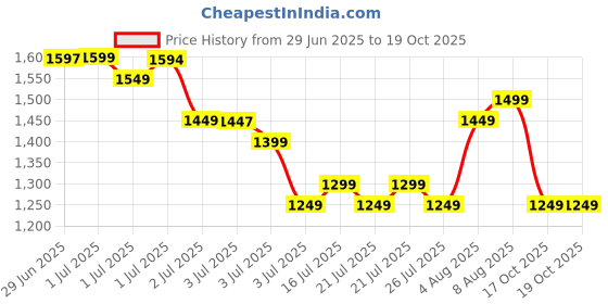 myntra.com Gerua By Libas Women Floral Yoke Design Regular Sequinned Kurta with Trousers & With Dupatta gerua by libas Price History Graph from 29 Jun 2025 to 18 Oct 2025