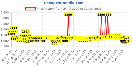 myntra.com Gerua By Libas Women Floral Yoke Design Regular Sequinned Kurta with Trousers  Dupatta gerua by libas Price History Graph from 24 Jul 2024 to 17 Oct 2025
