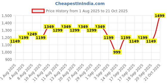 myntra.com Gerua By Libas Women Floral Yoke Design Sequinned Kurta with Trousers & With Dupatta gerua by libas Price History Graph from 1 Aug 2025 to 21 Oct 2025