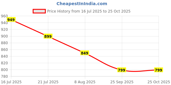 myntra.com Gerua By Libas Women Green Printed Kurta with Palazzos Dupatta gerua by libas Price History Graph from 16 Jul 2025 to 24 Oct 2025