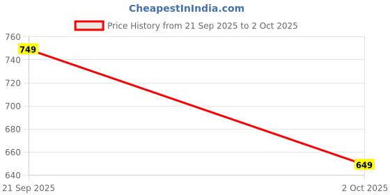 myntra.com Gerua By Libas Women Green Yoke Design Kurta with Trousers Dupatta gerua by libas Price History Graph from 21 Sep 2025 to 2 Oct 2025