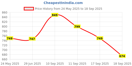 myntra.com Gerua By Libas Women GreenPink Printed Kurta with Trousers gerua by libas Price History Graph from 24 May 2025 to 18 Sep 2025