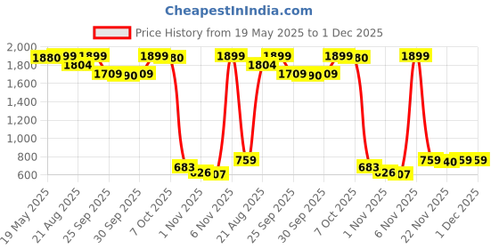 myntra.com Gerua By Libas Women GreyWhite Printed Kurta with Palazzos gerua by libas Price History Graph from 19 May 2025 to 1 Dec 2025