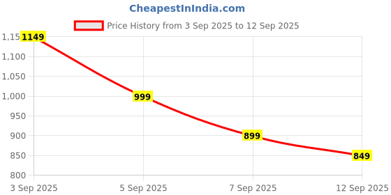 myntra.com Gerua By Libas Women Multicoloured Printed Kurti with Trousers Dupatta gerua by libas Price History Graph from 3 Sep 2025 to 12 Sep 2025