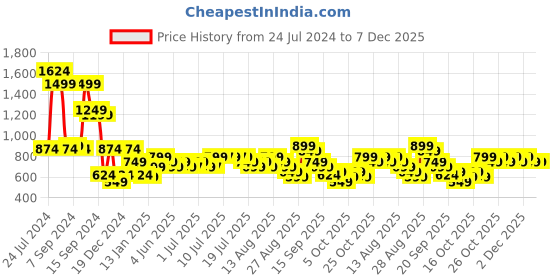 myntra.com Gerua By Libas Women Pink Ethnic Motifs Printed Panelled Kurta with Skirt gerua by libas Price History Graph from 24 Jul 2024 to 6 Dec 2025