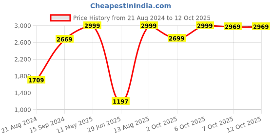 myntra.com Gerua By Libas Women Red Bandhani Printed Pure Cotton Kurta with Palazzos  With Dupatta gerua by libas Price History Graph from 21 Aug 2024 to 12 Oct 2025
