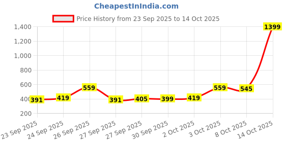 myntra.com Gerua By Libas Women Red Golden Ethnic Motifs Printed Kurta gerua by libas Price History Graph from 23 Sep 2025 to 14 Oct 2025