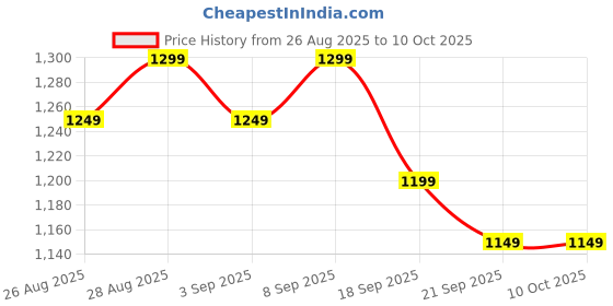 myntra.com Gerua By Libas Women Regular Kurta with Palazzos & With Dupatta gerua by libas Price History Graph from 26 Aug 2025 to 9 Oct 2025