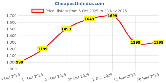 myntra.com Gerua By Libas Women Round Neck Sequinned Kurta with Trousers & With Dupatta gerua by libas Price History Graph from 5 Oct 2025 to 19 Nov 2025