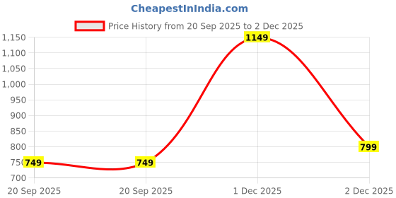myntra.com Gerua By Libas Women Sea Green Blue Striped Kurta with Palazzos gerua by libas Price History Graph from 20 Sep 2025 to 2 Dec 2025