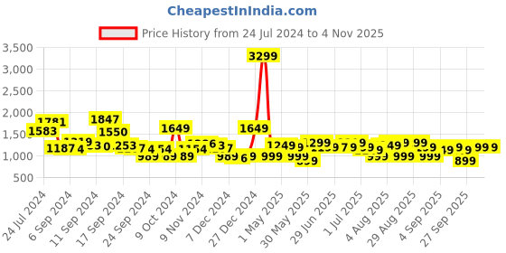 myntra.com Gerua By Libas Women Solid Regular Kurta with Trousers  With Dupatta gerua by libas Price History Graph from 24 Jul 2024 to 2 Nov 2025