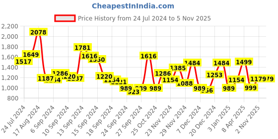 myntra.com Gerua By Libas Women Solid Regular Sequinned Kurta with Trousers  With Dupatta gerua by libas Price History Graph from 24 Jul 2024 to 4 Nov 2025