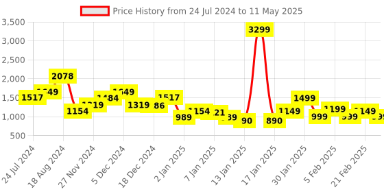 myntra.com Gerua By Libas Women Solid Regular Sequinned Kurta with Trousers  With Dupatta gerua by libas Price History Graph from 24 Jul 2024 to 11 May 2025