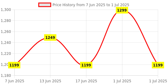 myntra.com Gerua By Libas Yoke Design V Neck Sequinned Kurta With Trousers & Dupatta gerua by libas Price History Graph from 7 Jun 2025 to 1 Jul 2025