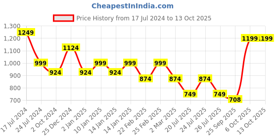 myntra.com Get Glamr Animal Printed Kitten Pumps With Buckles get glamr Price History Graph from 17 Jul 2024 to 13 Oct 2025