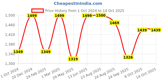 myntra.com Get Glamr Beige Block Pumps get glamr Price History Graph from 1 Oct 2024 to 13 Oct 2025