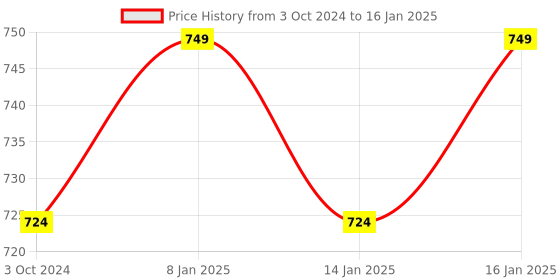 myntra.com Get Glamr Beige Printed Block Heels get glamr Price History Graph from 3 Oct 2024 to 16 Jan 2025