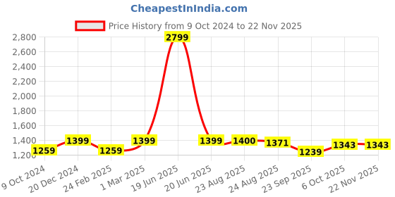 myntra.com Get Glamr Beige Stiletto Pumps get glamr Price History Graph from 9 Oct 2024 to 22 Nov 2025