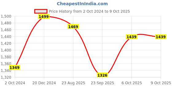 myntra.com Get Glamr Black & White Textured Block Pumps get glamr Price History Graph from 2 Oct 2024 to 6 Oct 2025