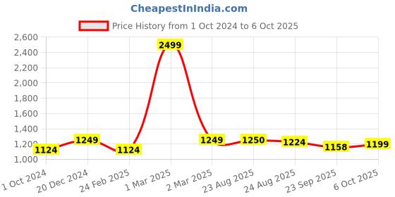 myntra.com Get Glamr Black Block Heels Back Closed with Buckles strap Fashionable Slip On Sandals get glamr Price History Graph from 1 Oct 2024 to 6 Oct 2025