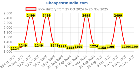 myntra.com Get Glamr Block Heeled Pumps get glamr Price History Graph from 25 Oct 2024 to 25 Nov 2025